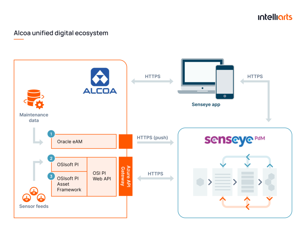 Alcoa unified digital ecosystem