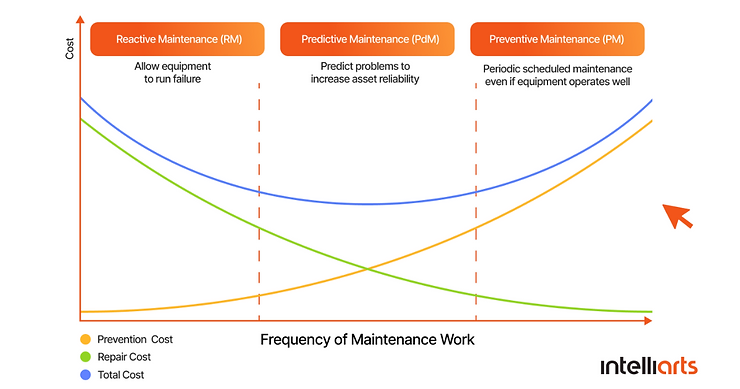 Frequency of maintenance work