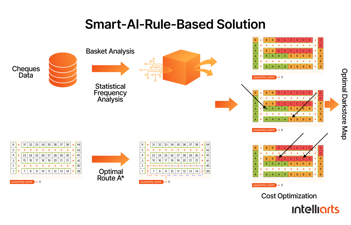 smart AI rule-based solution