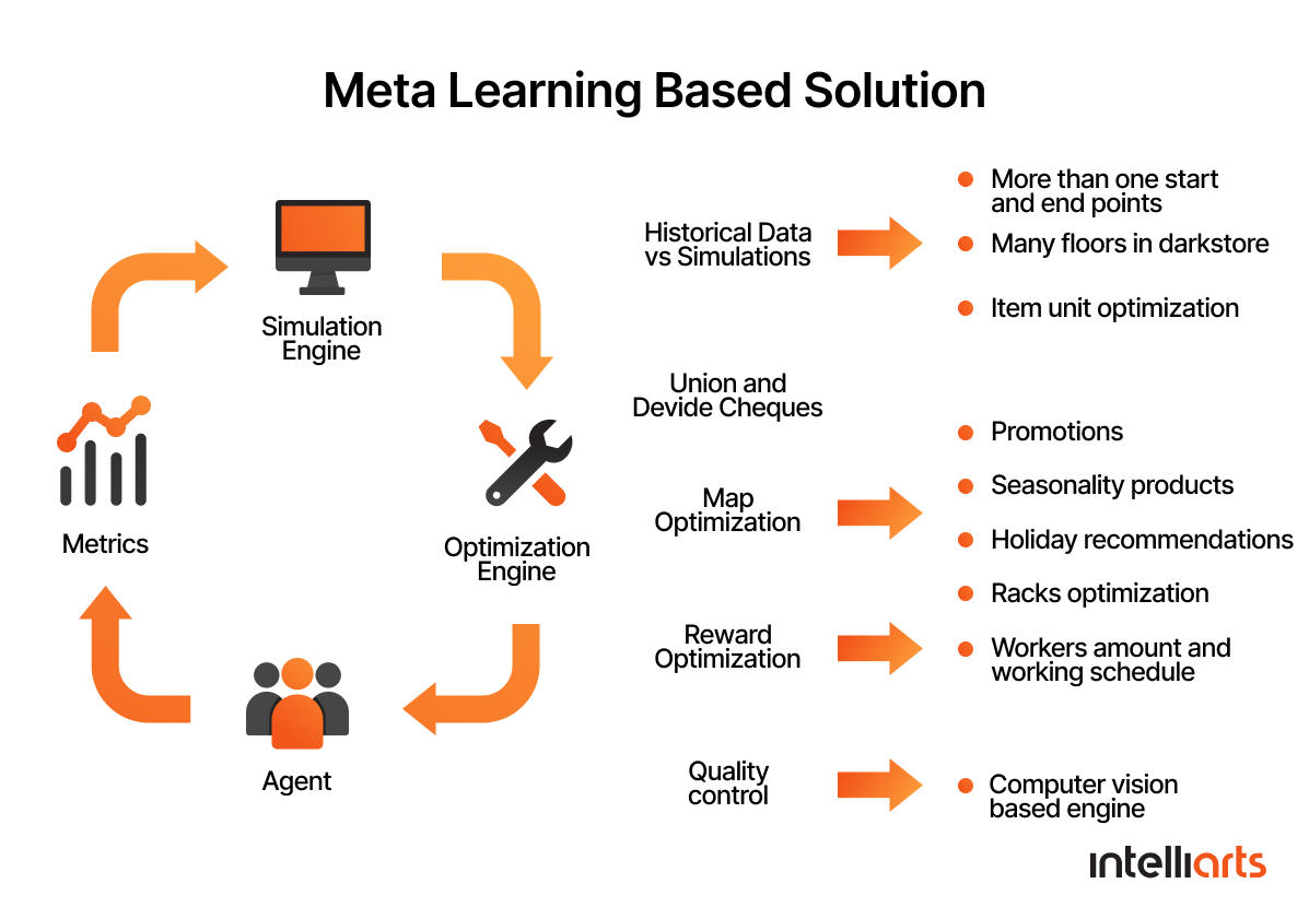 Meta Learning Based Solution