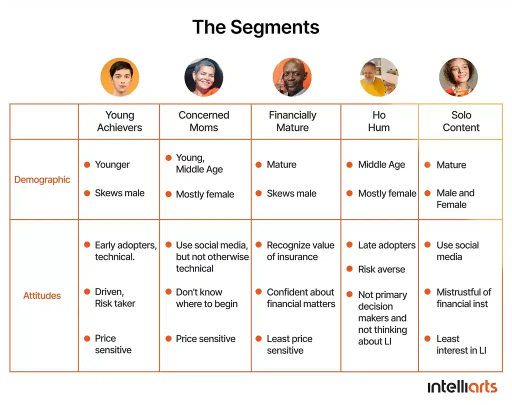 Customer segmentation using ML