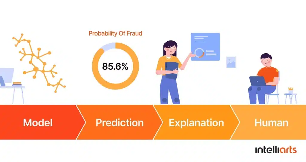 Fraud detection using ML