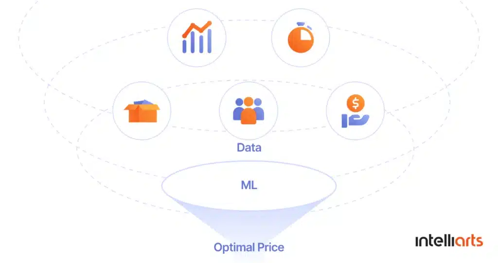 Optimal price using ML