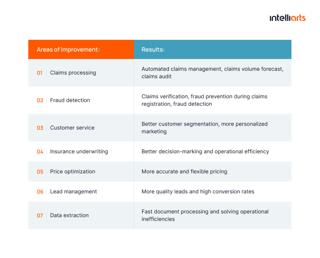 Areas of Improvement/results for ML use cases