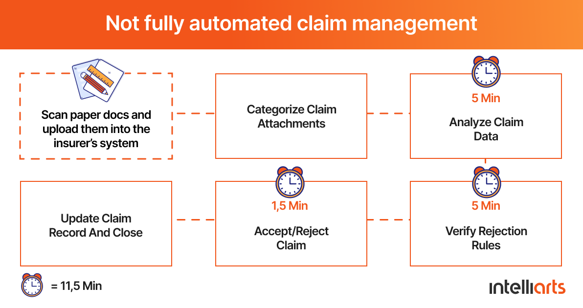 Not fully automated claim management