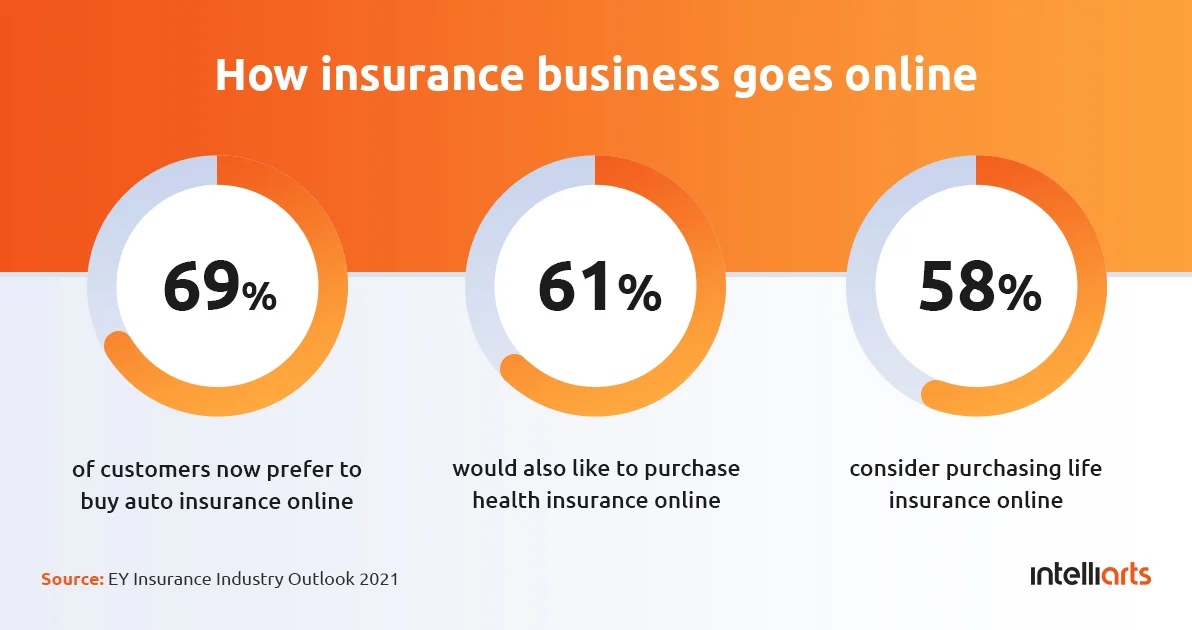 How insurance business goes online