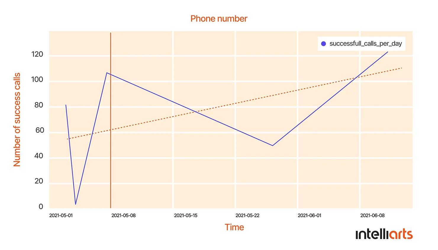 Phone number. Graph 2