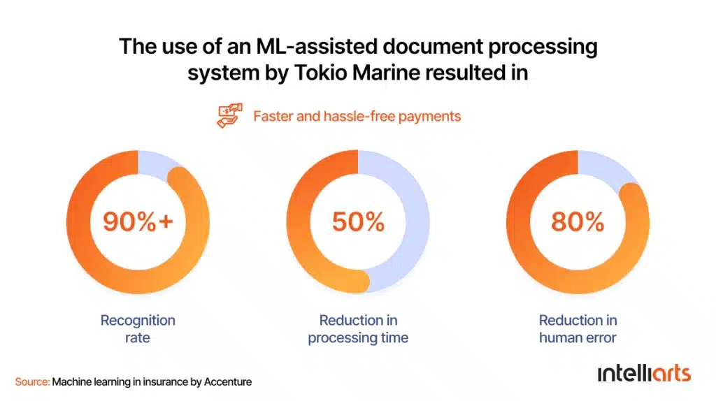 The use of ML-assisted document processing system