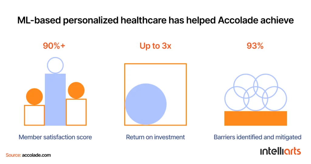ML-based personalized healthcare