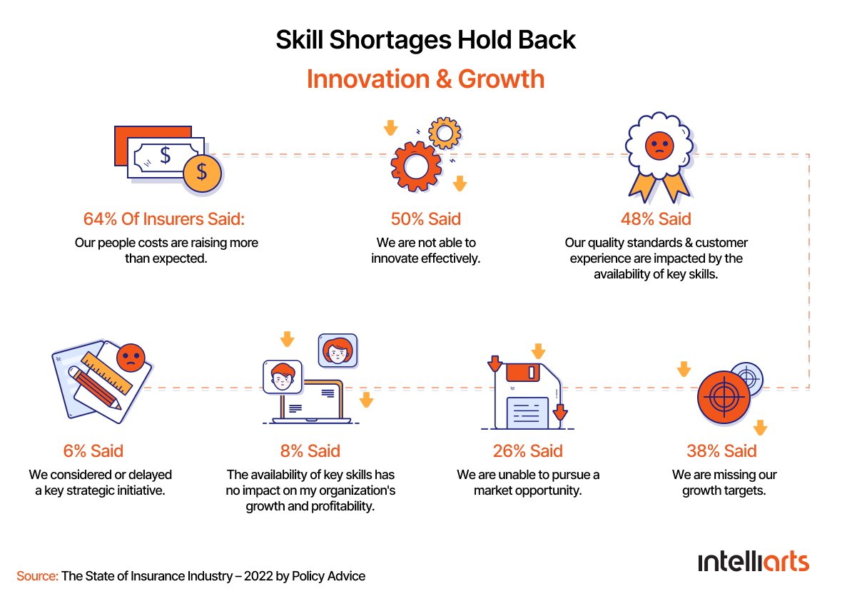 skill shortage in insurance hold back innovation and growth