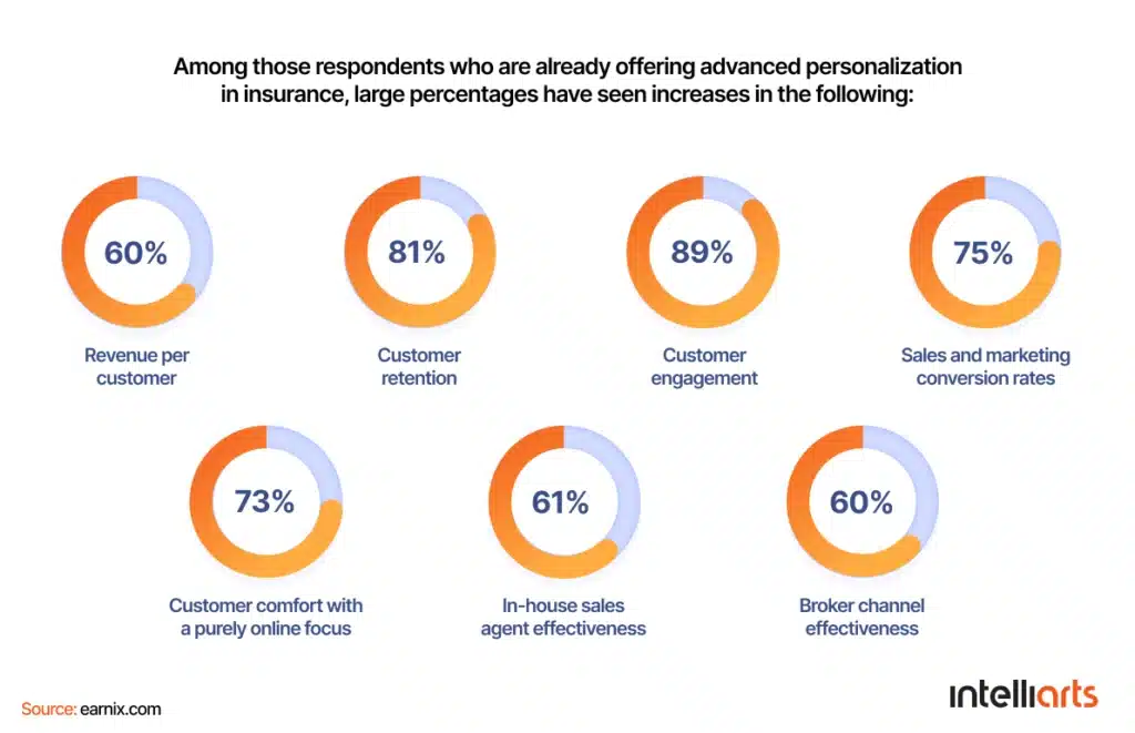 Personalization in insurance survey