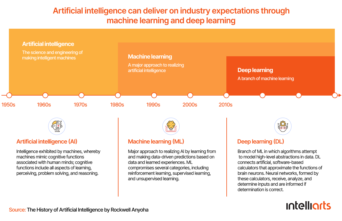 Artificial intelligence can deliver on industry expectations through machine learning in insurance