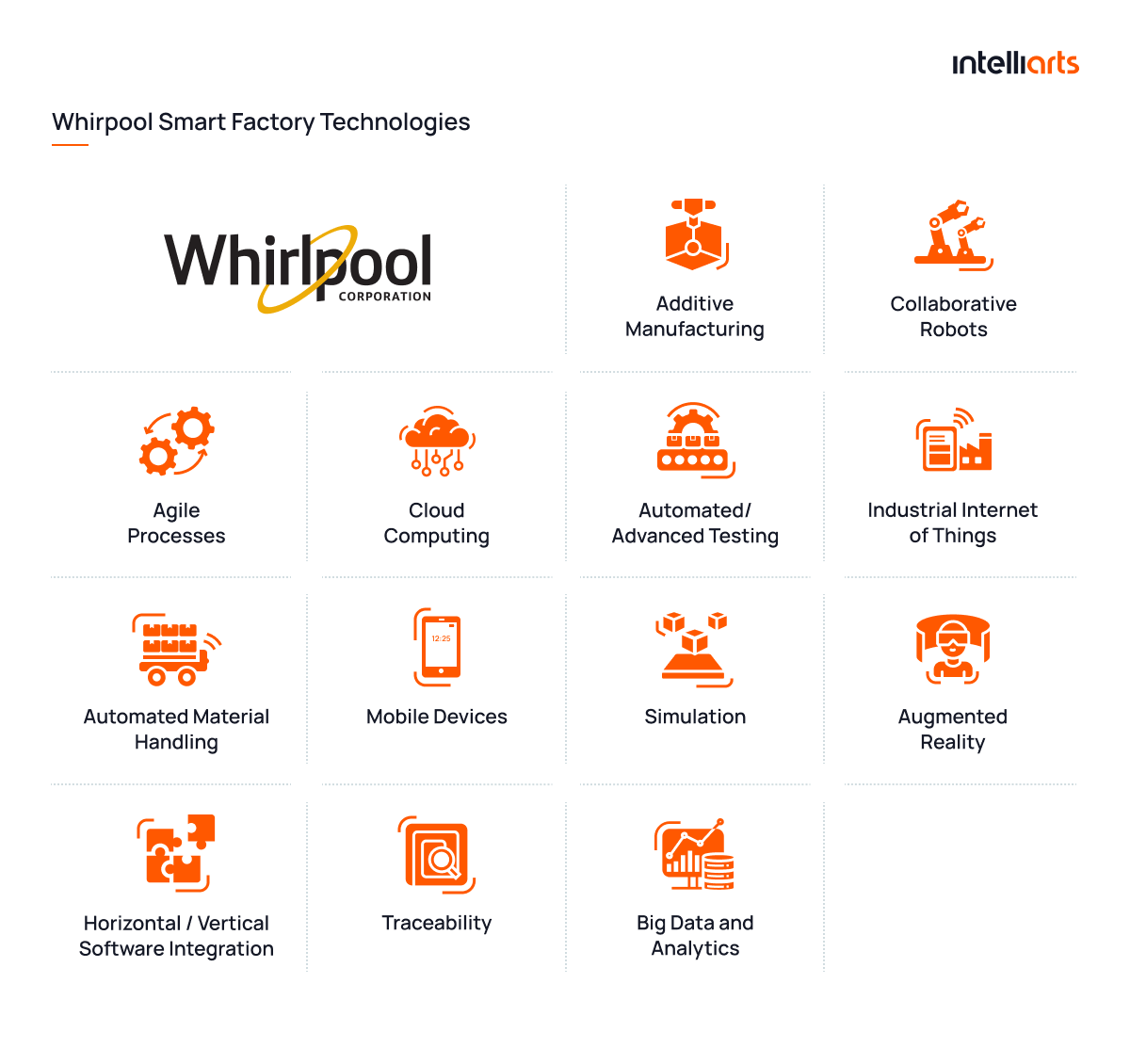 Whirlpool Smart Factory Technologies