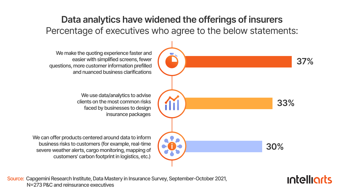 Data analytics have widened the offerings of insurers