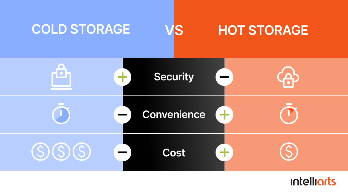 Cold vs hot data storage