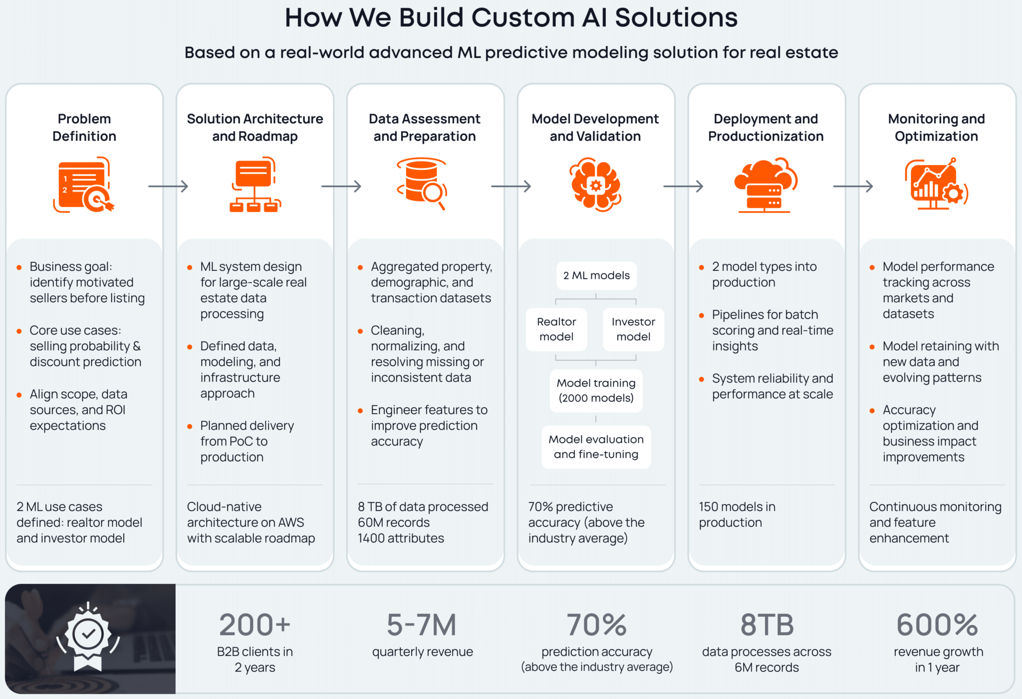 How We Build Custom AI Solutions