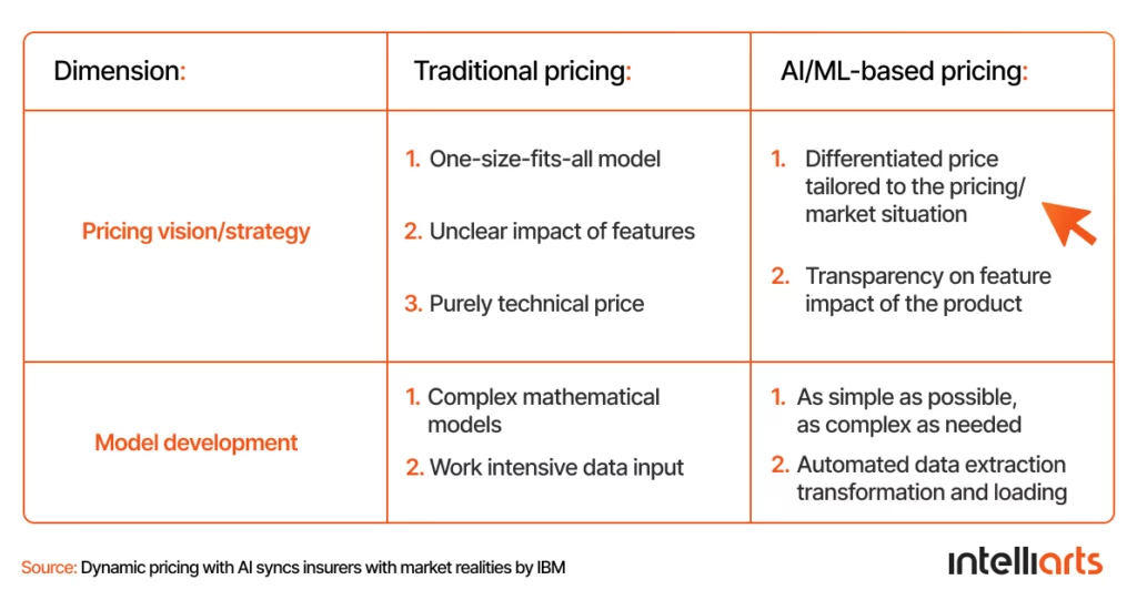 Traditional vs ML-based pricing