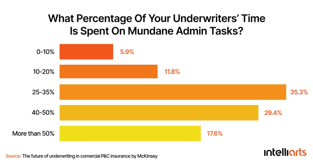 What percentage of your underwriters' time is spent on mundane admin tasks?