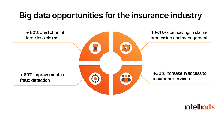 Big data opportunities for insurance