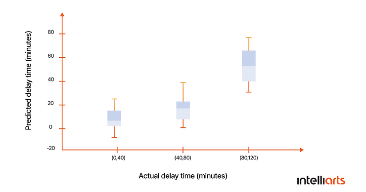 Prediction results of train delay times