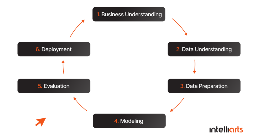 CRISP-DM methodology