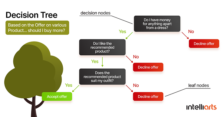 Decision tree for prediction and classification