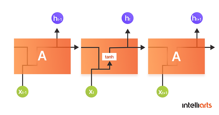 Standard RNNs simple structure with a single tanh layer