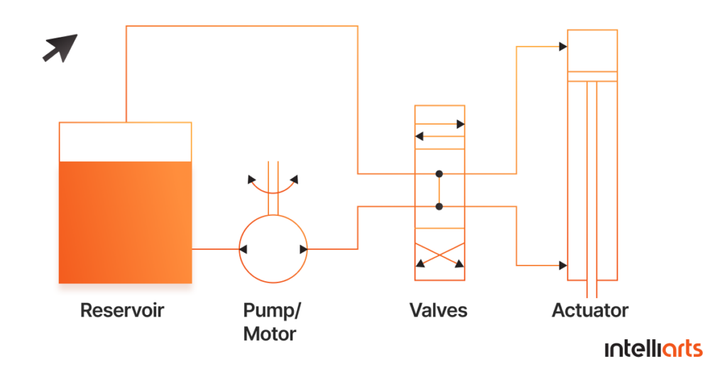 The basic hydraulic system