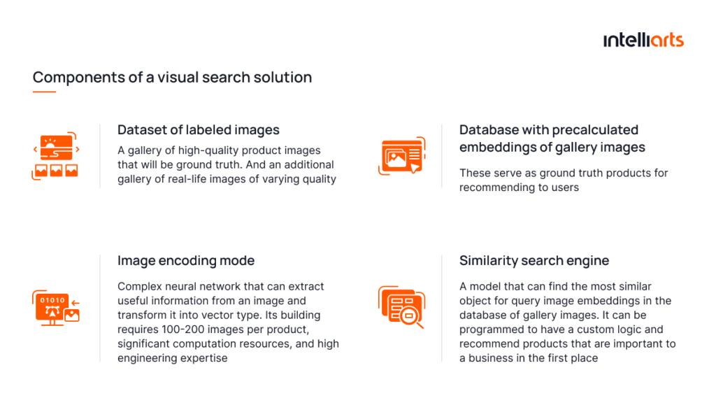 Components of the visual search solution