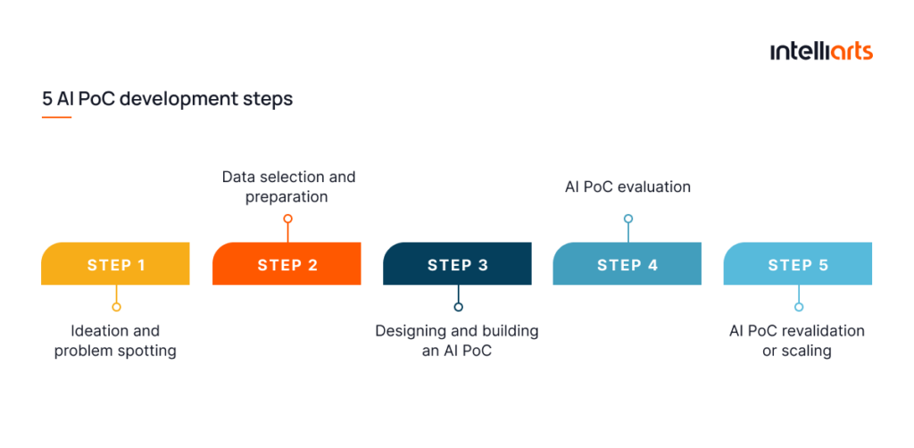 5 AI PoC development steps
