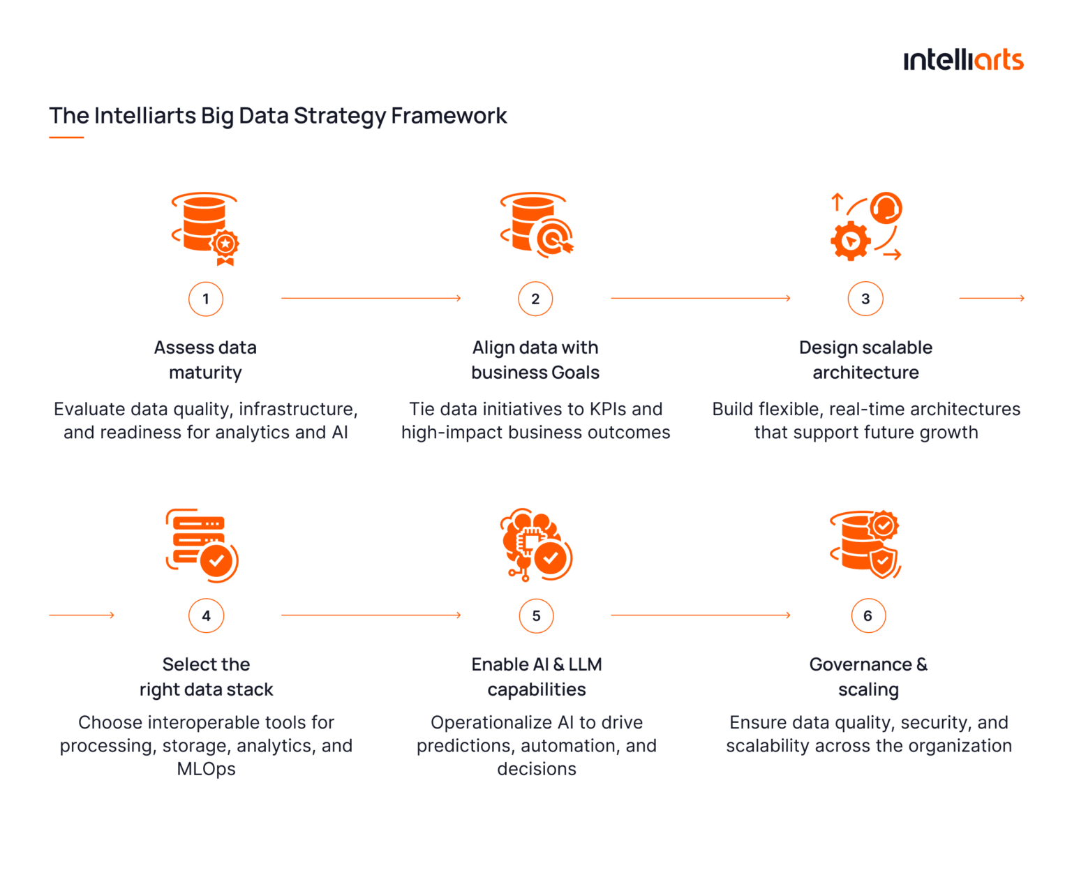 Big Data Strategy for AI Success: Build Scalable Systems Today