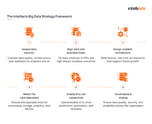 Big Data Strategy in 2026: AI-Ready Framework by Intelliarts
