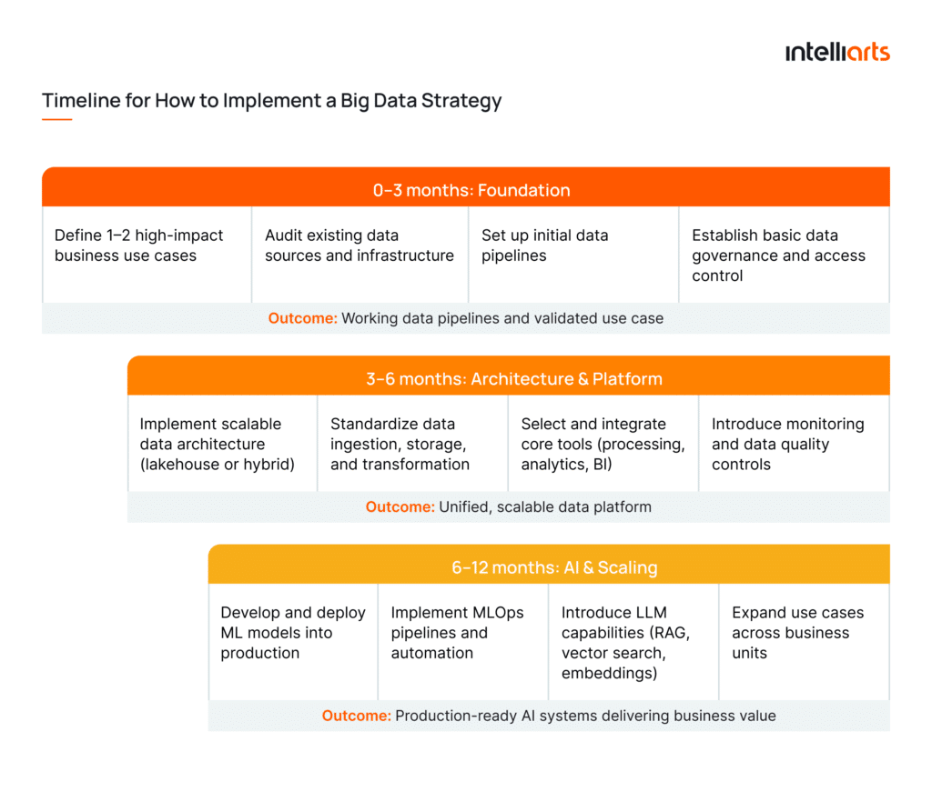Timeline for How to Implement a Big Data Strategy