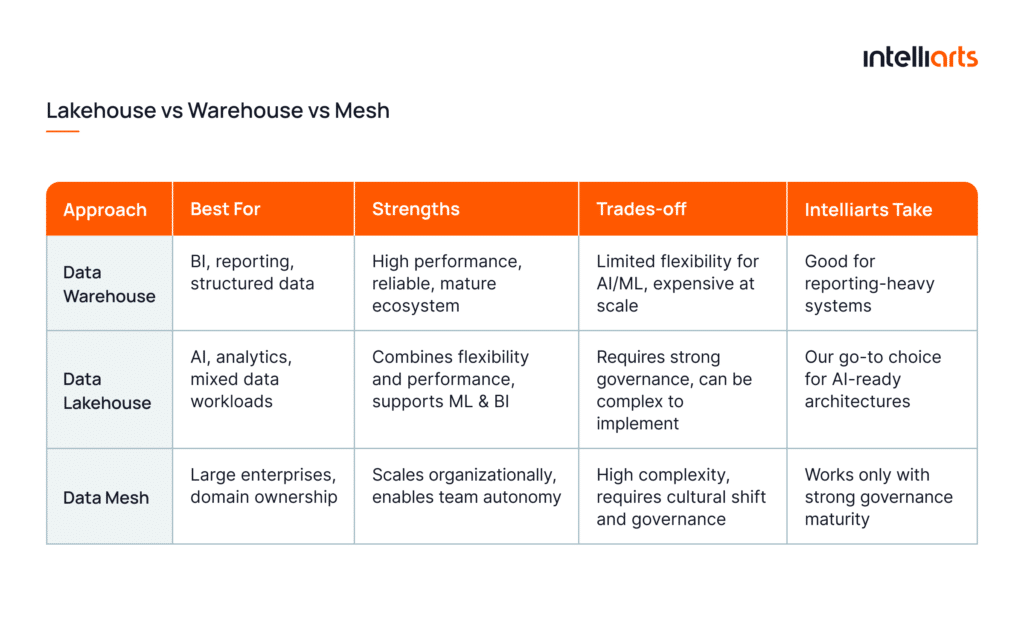 Lakehouse vs Warehouse vs Mesh
