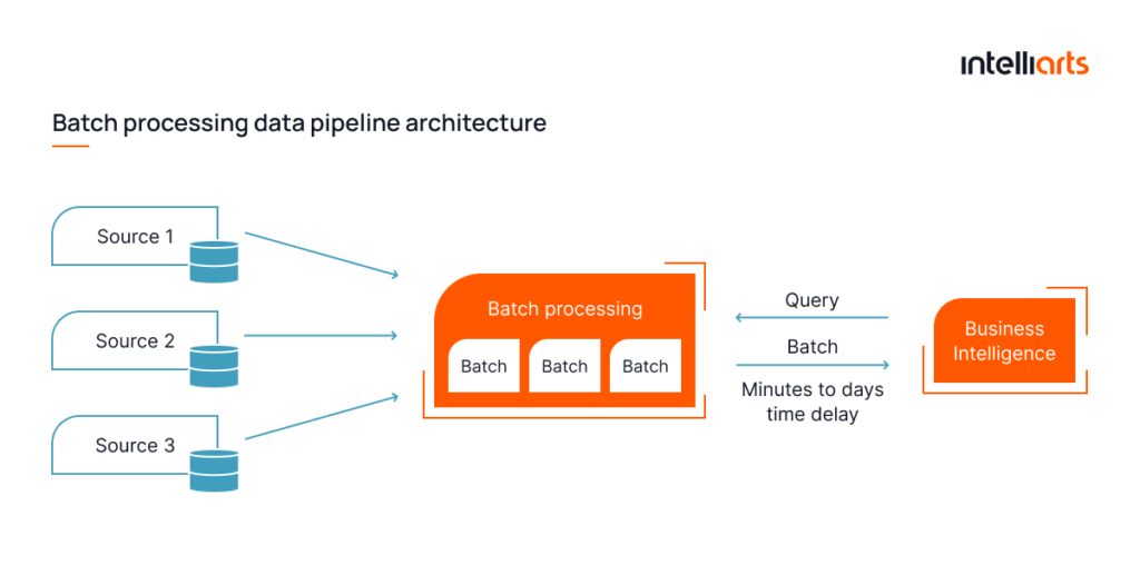 Batch Processing Data Pipeline Architecture