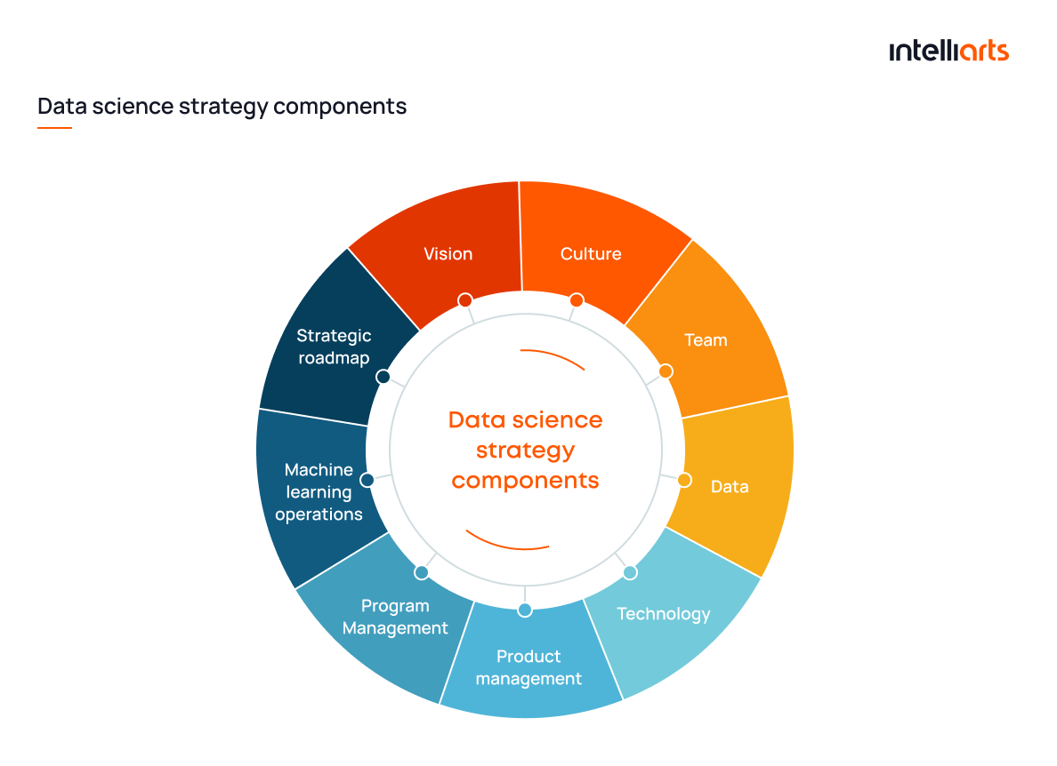 7 Key Applications of Data Science in Business Strategy