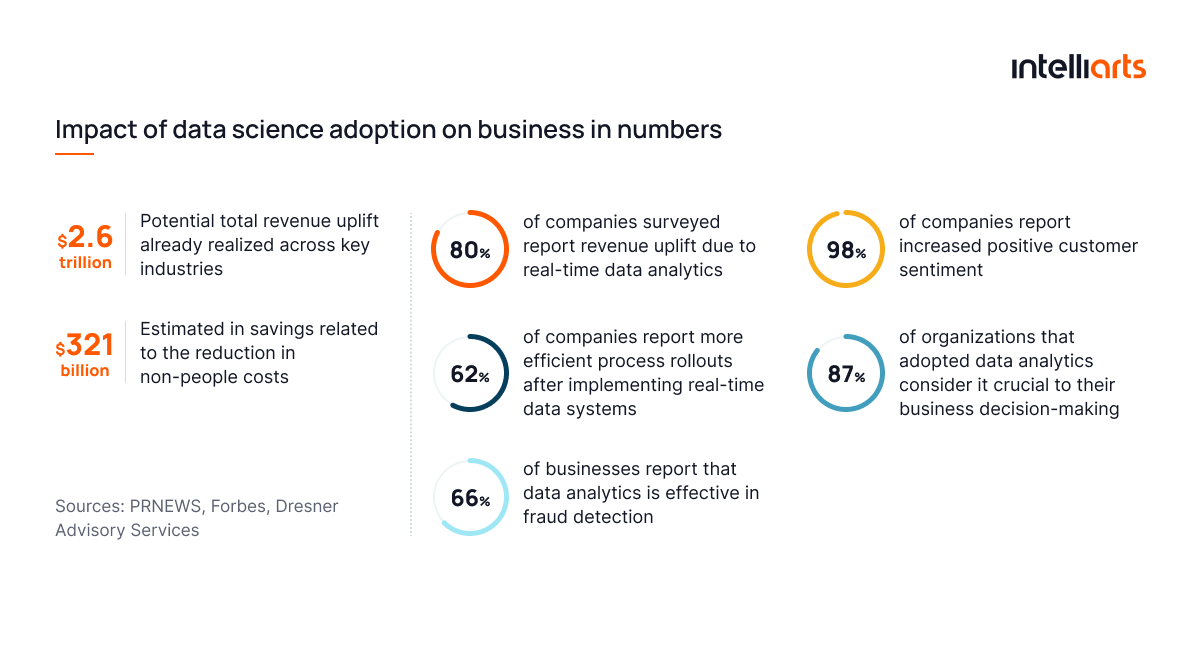 Impact of Data Science Adoption On Businesses in Numbers