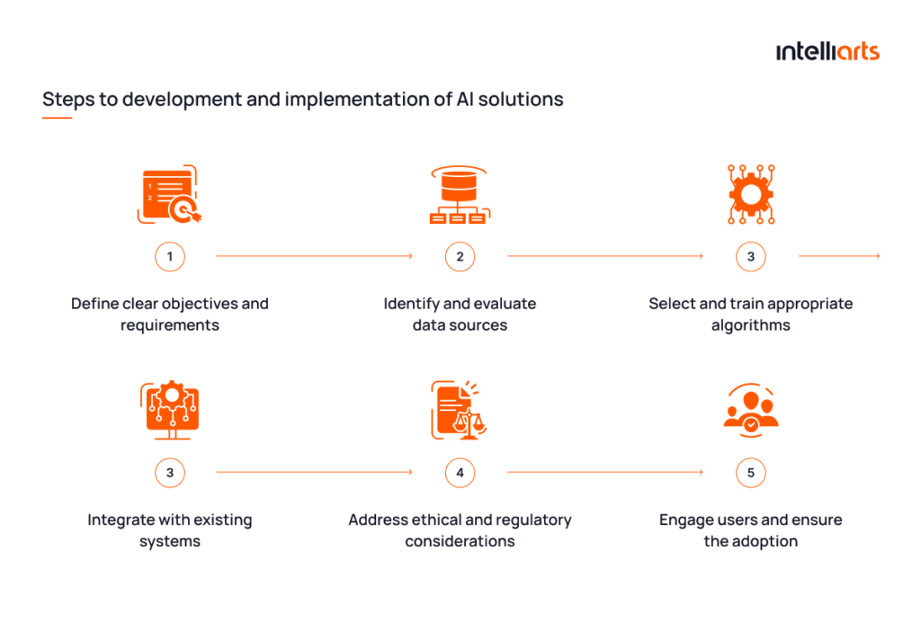Steps to development and implementation of AI solutions