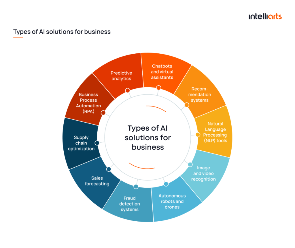 Types of AI solutions for business