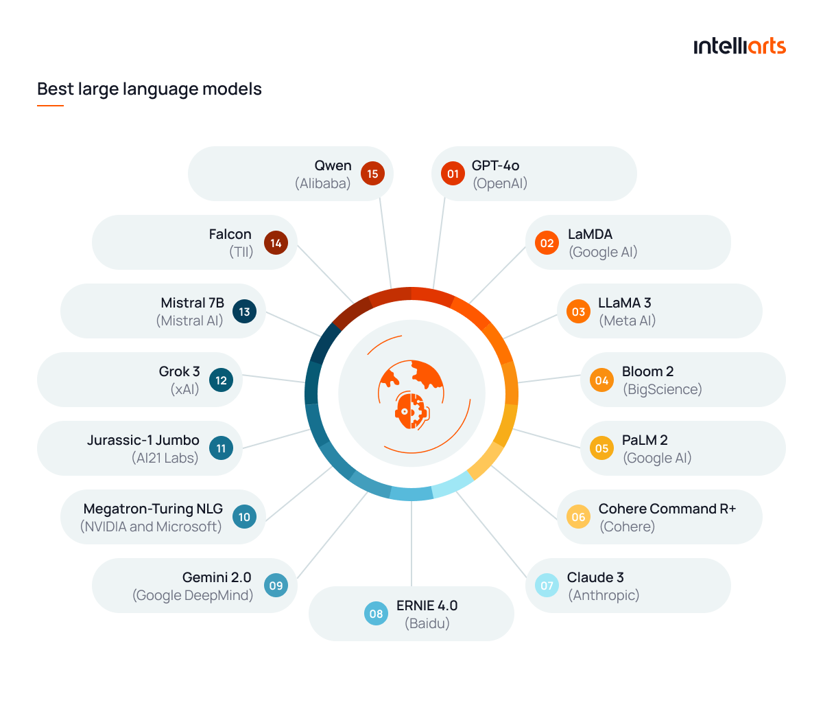 15 Best large language models