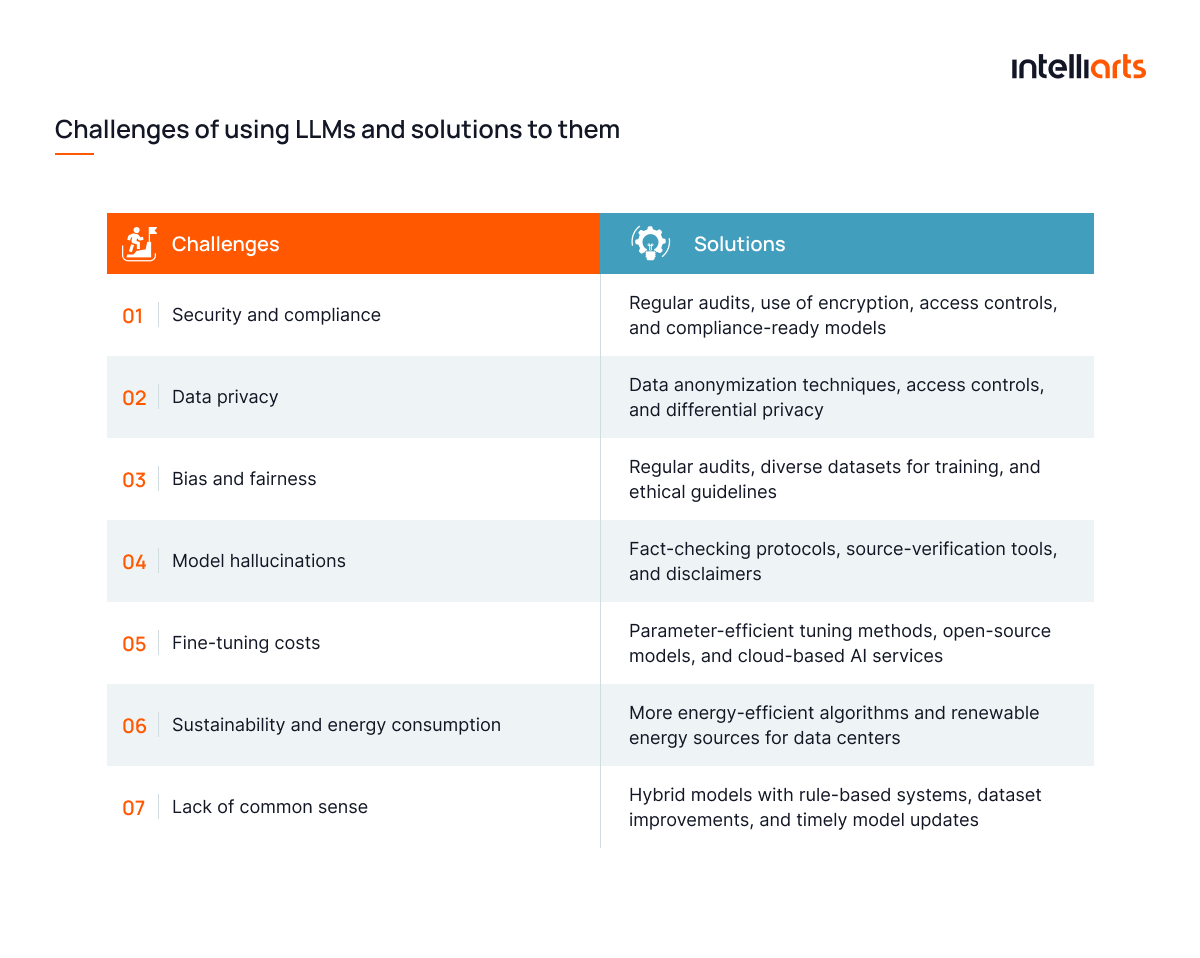 Challenges of using LLMs and solutions to them