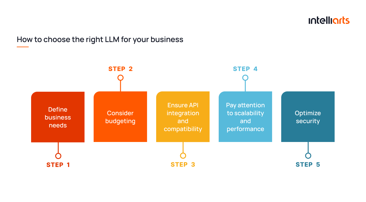 How to choose the right LLM for your business