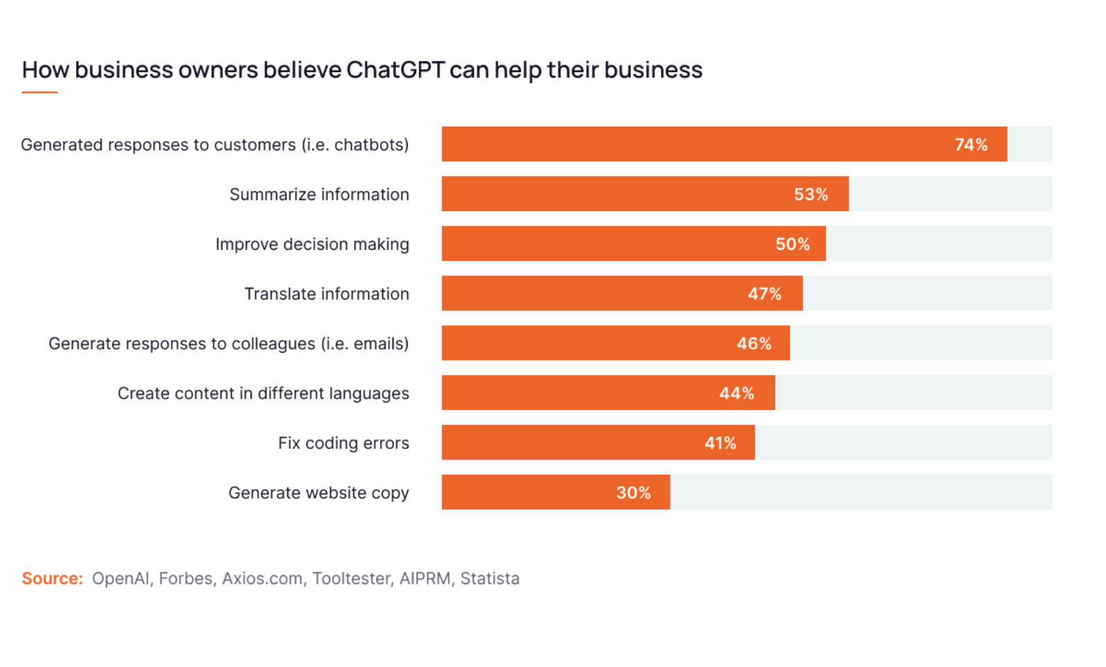 How business owners believe ChatGPT can help their business