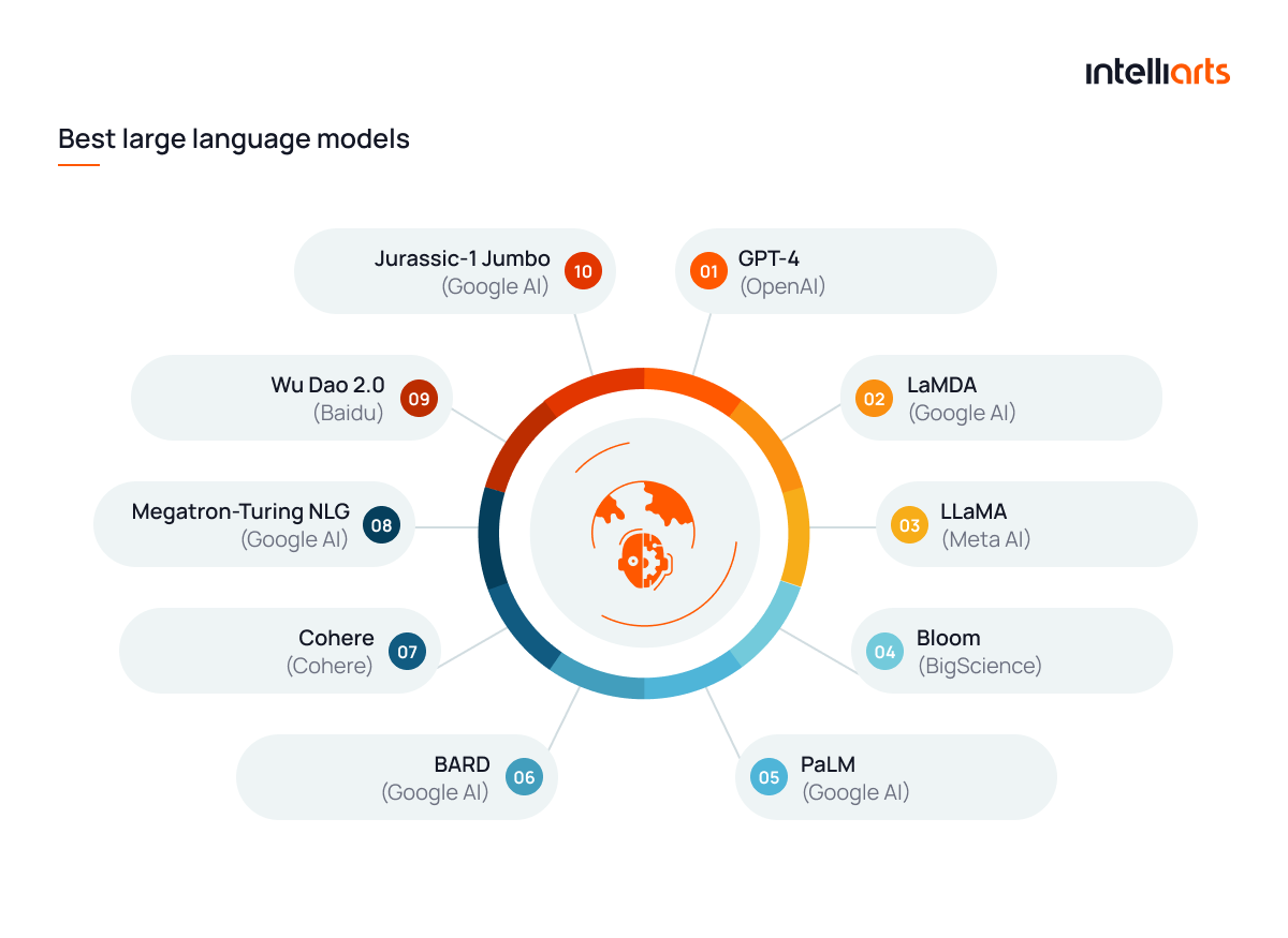 Top 11 Most Powerful Large Language Models Today