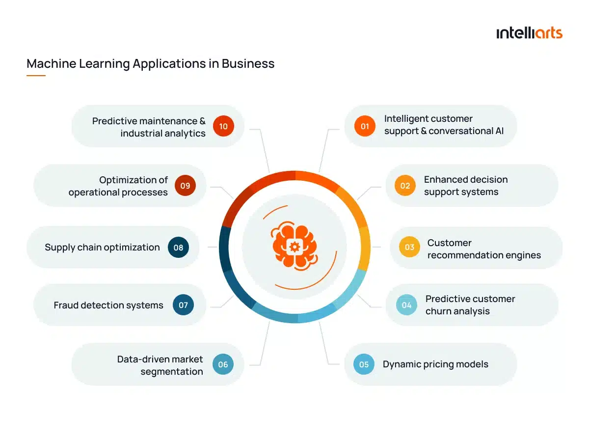 Machine Learning Applications in Business
