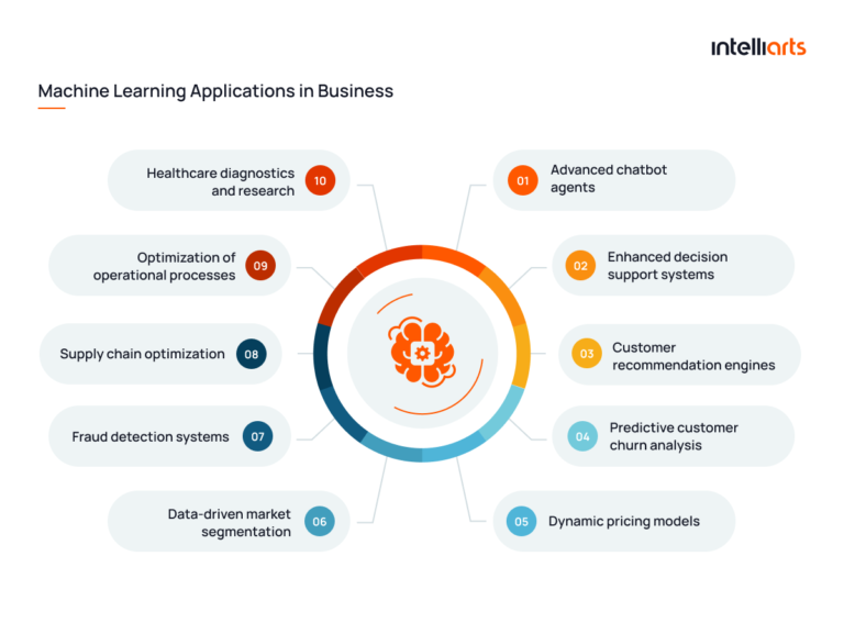 Machine Learning Implementation in Business [10 Uses Cases]