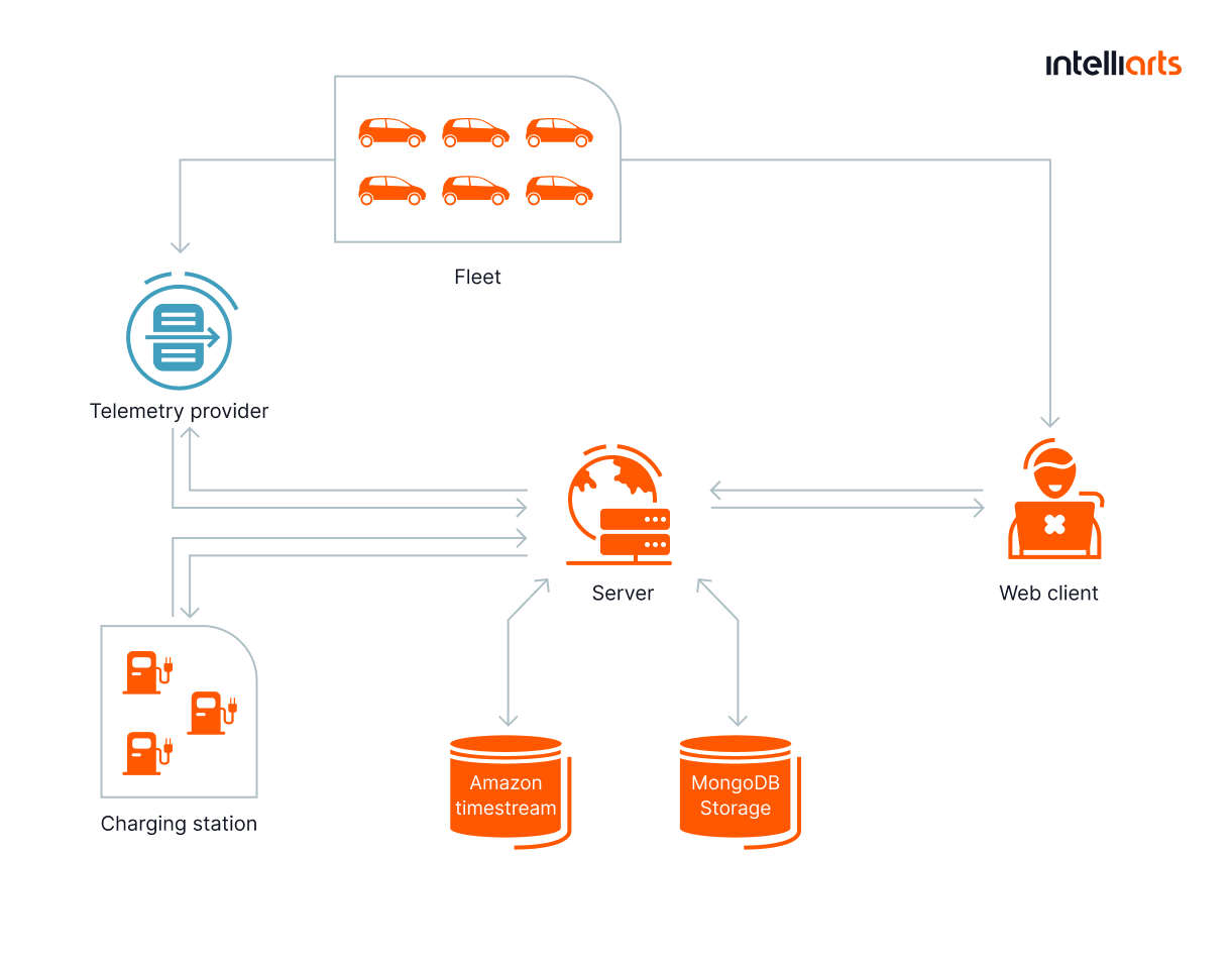 EV fleet management