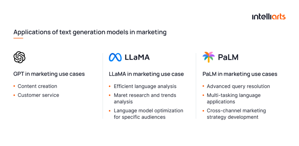 Applications of text generation models in marketing