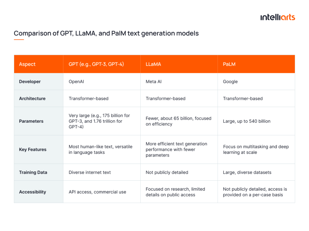 Comparison of GPT, LLaMA, and PalM text generation models