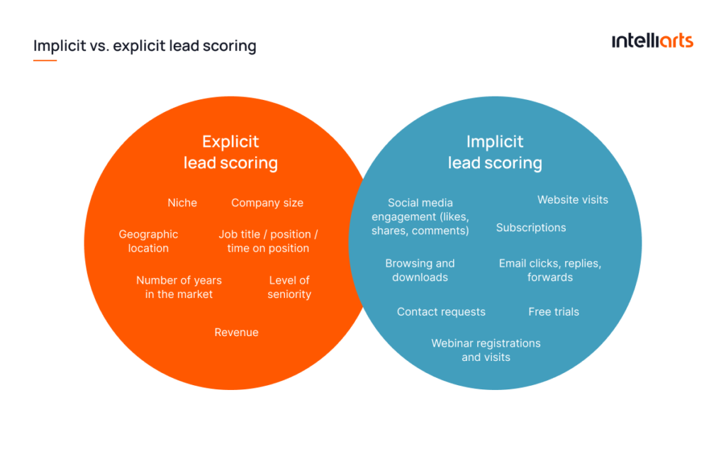 Implicit vs. explicit lead scoring